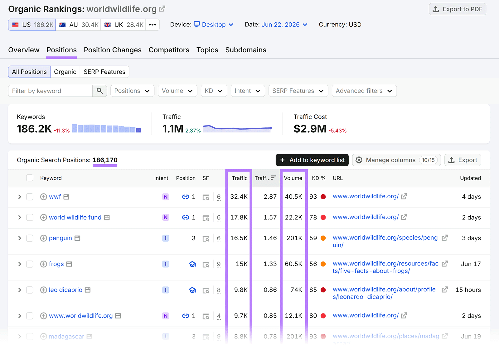 Organic Rankings Positions report showing ranking keywords, keyword traffic, and search volume columns