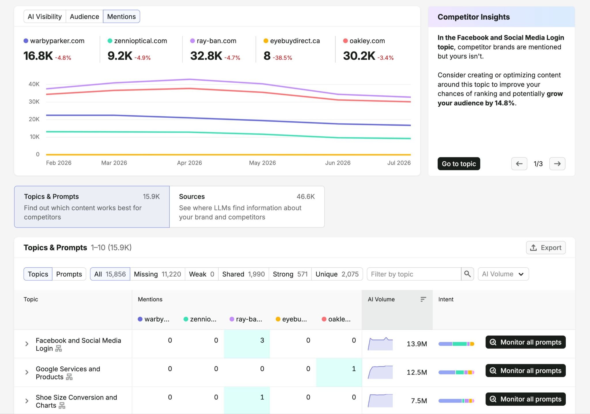 Competitor Research on the AI Visibility toolkit showing how a brand performs versus selected competitors.