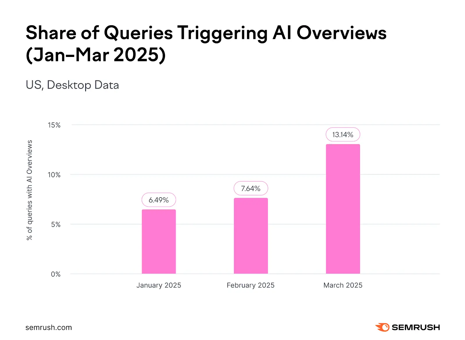 A bar chart showing that Google triggered AI Overviews 6.49%, 7.64% & 13.14% of the time for US desktop searches in January, February & March of 2025 respectively.
