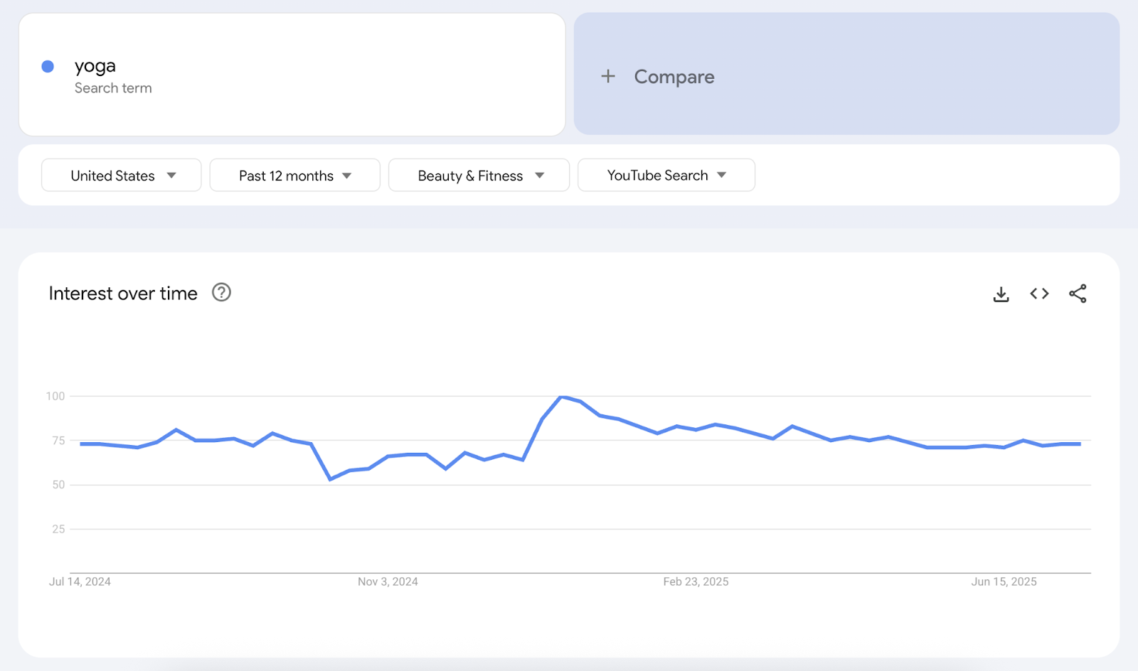 The trend graph is steady over the past 12 months.