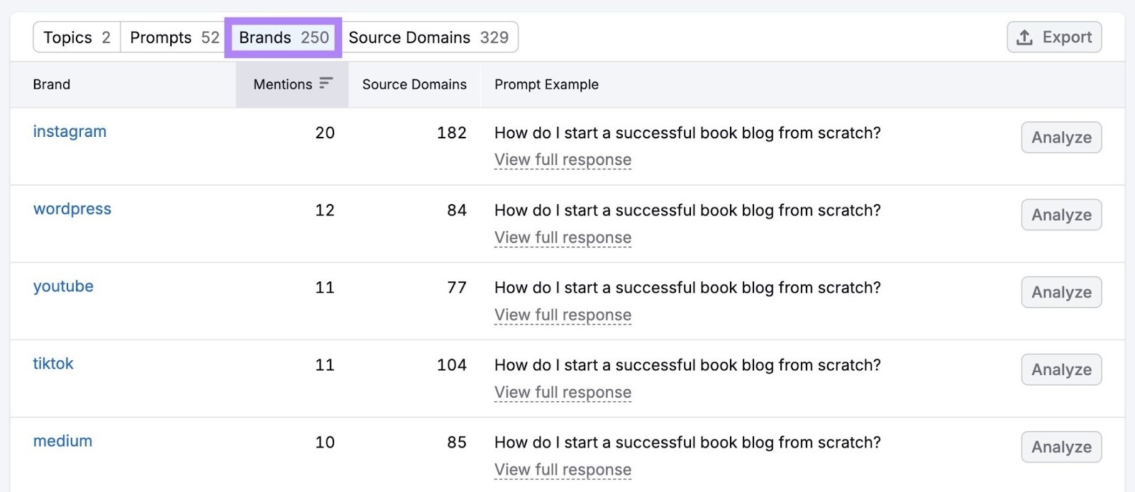 The "Brands" tab on Prompt Research showing a list of brands along with mentions, source domains, and prompt examples.