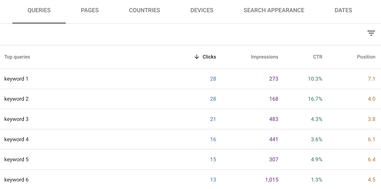 A list of queries on GSC along with their clicks, impressions, average click-through rate (CTR), and average position.