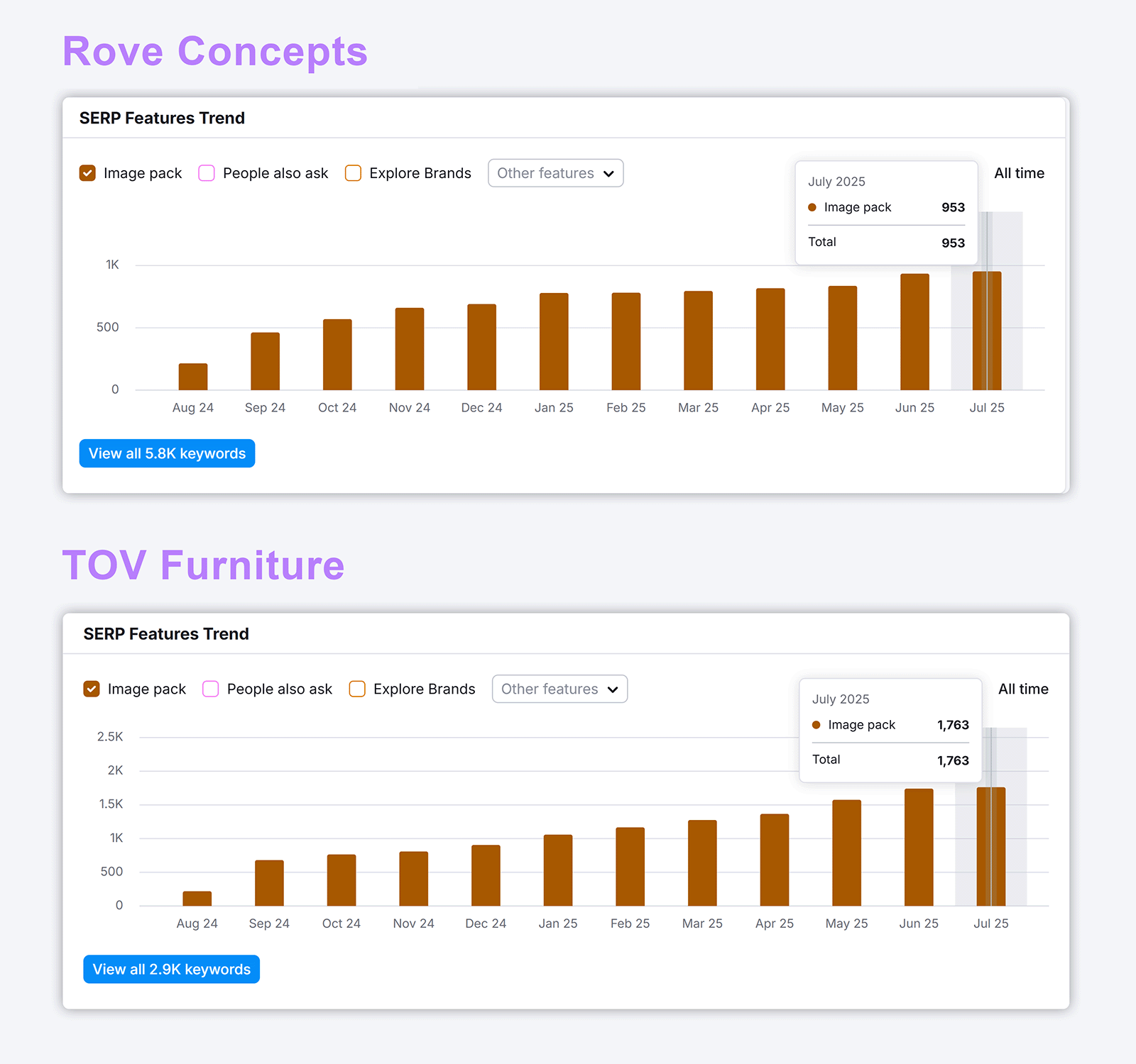 SERP features trend charts comparing image pack counts for TOV Furniture and Rove Concepts