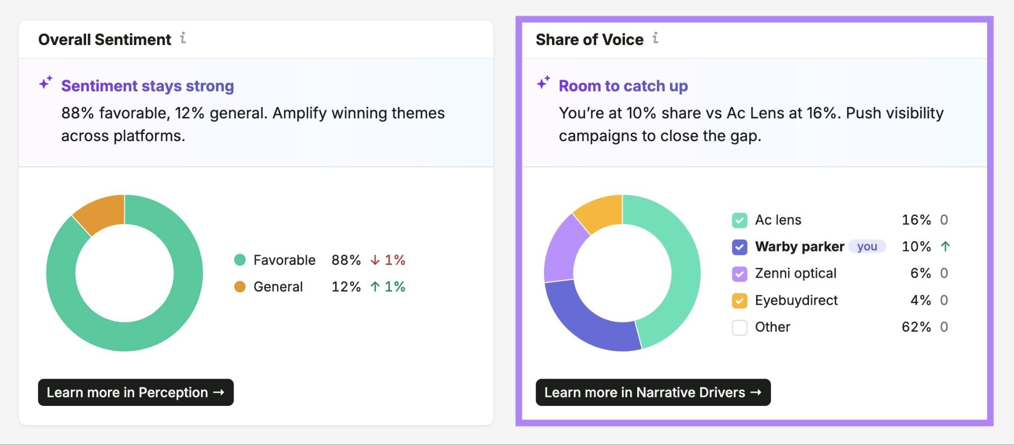 The "Share of Voice" widget highlighted on the Brand Performance report.