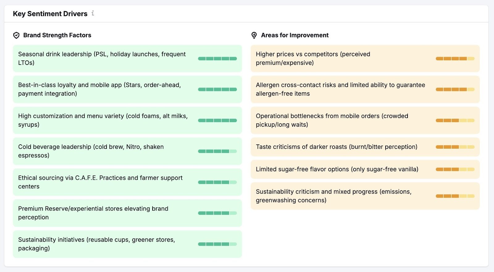 Key Sentiment Drivers on the Perception tab showing areas where brand sentiment is strong and where there's room for improvement.