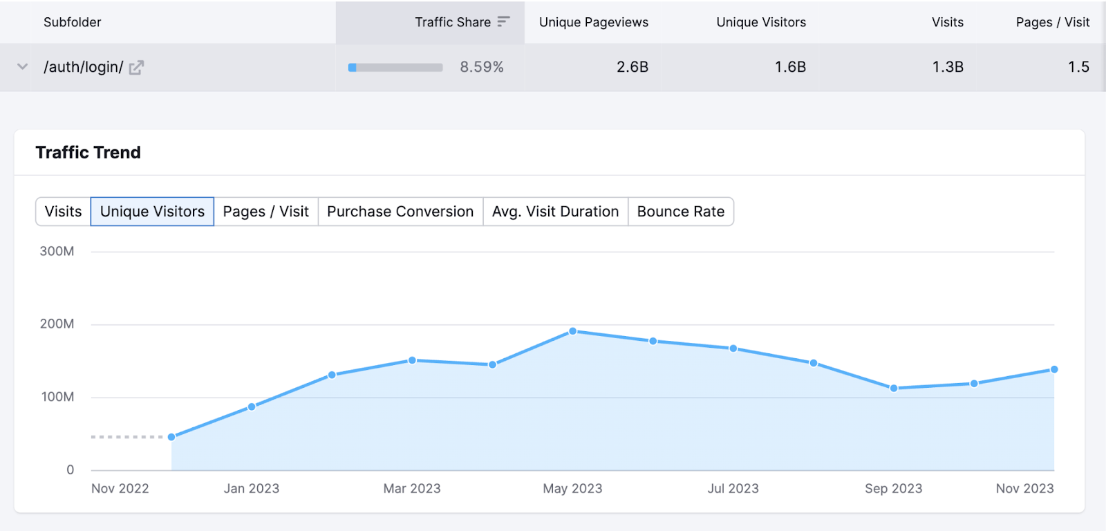 Traffic Trend graph shows unique visitors peak.