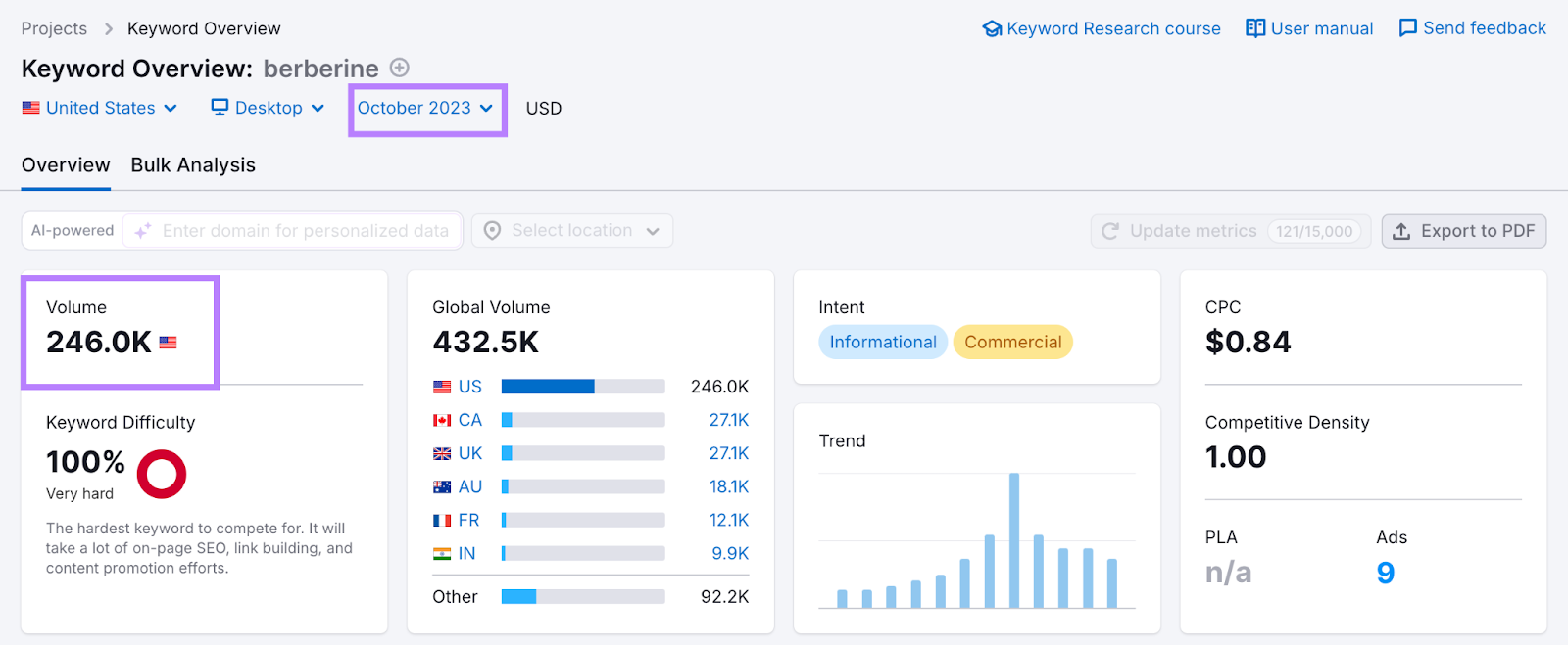 Keyword Overview historical data showing seasonal shifts