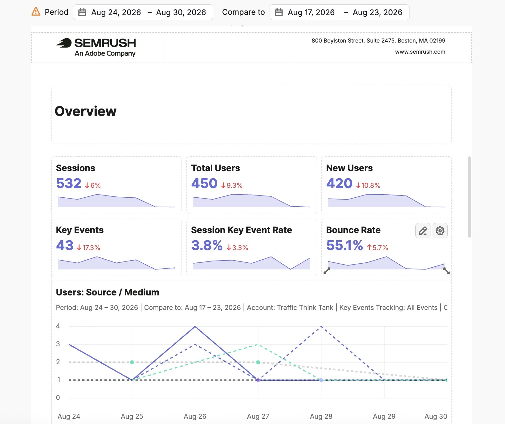 Google Analytics data on Semrush's My Reports like sessions, total users, new users, key events, and bounce rate.