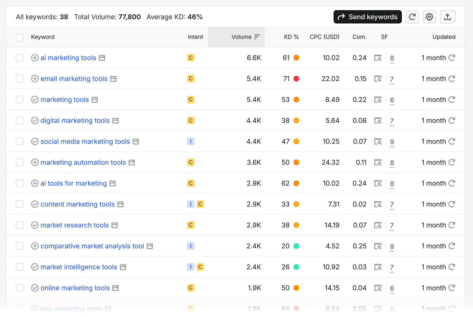 Filtered Semrush keyword list showing 38 marketing-related terms with volume, difficulty, intent, and CPC data