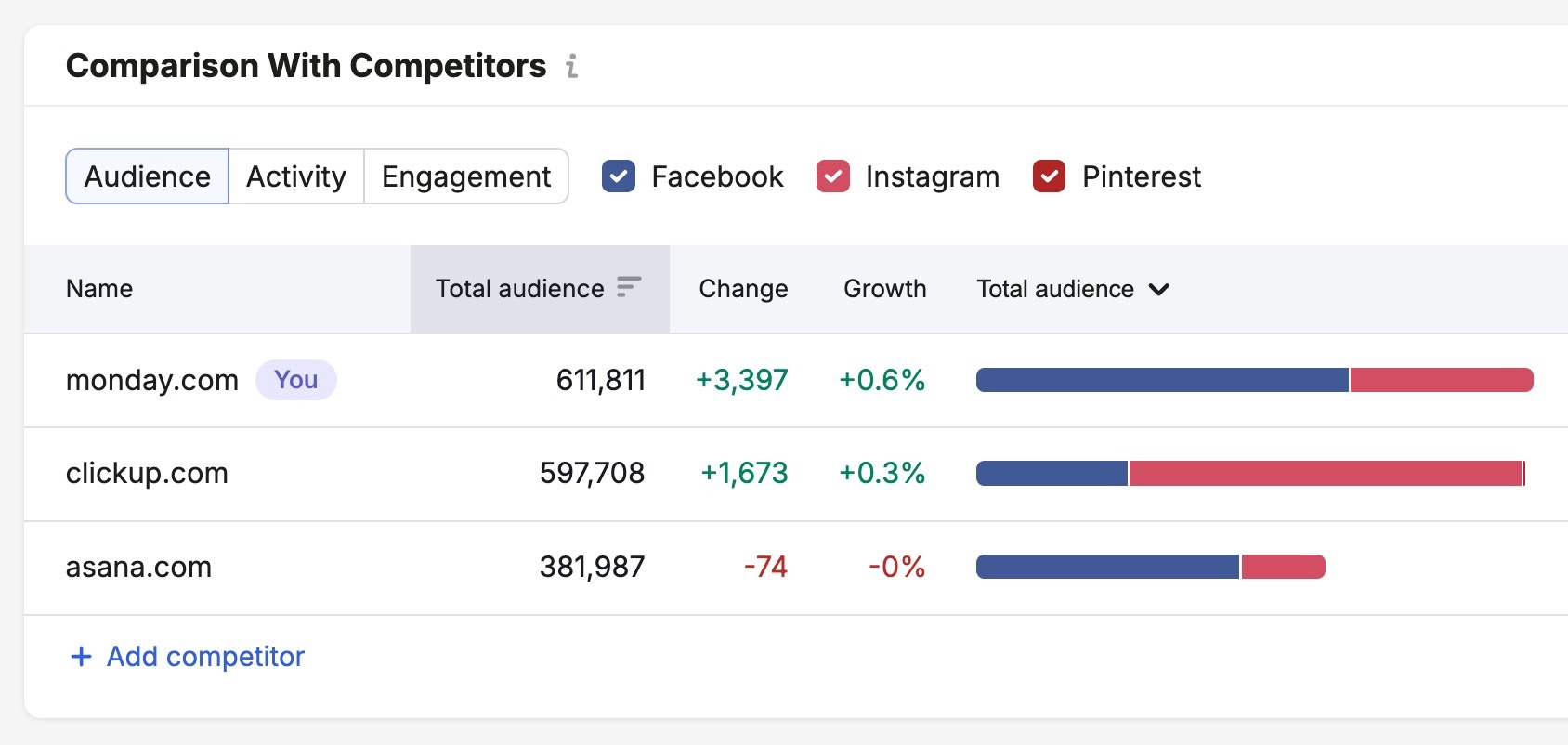 Social Poster showing a comparison of metrics like audience, change, and growth for a brand versus its competitors.