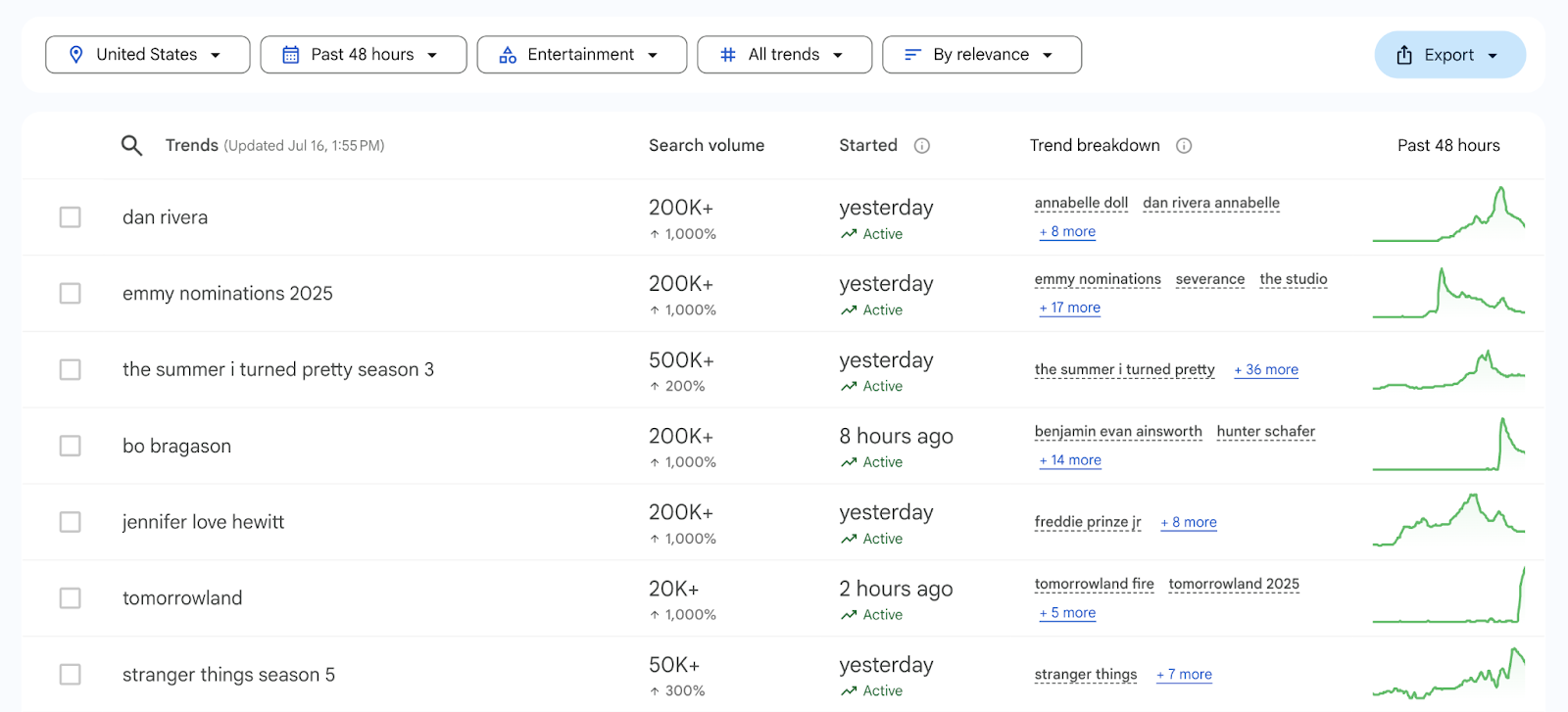Category is applied and shows keywords with 1,000% increase in the past 48 hours.