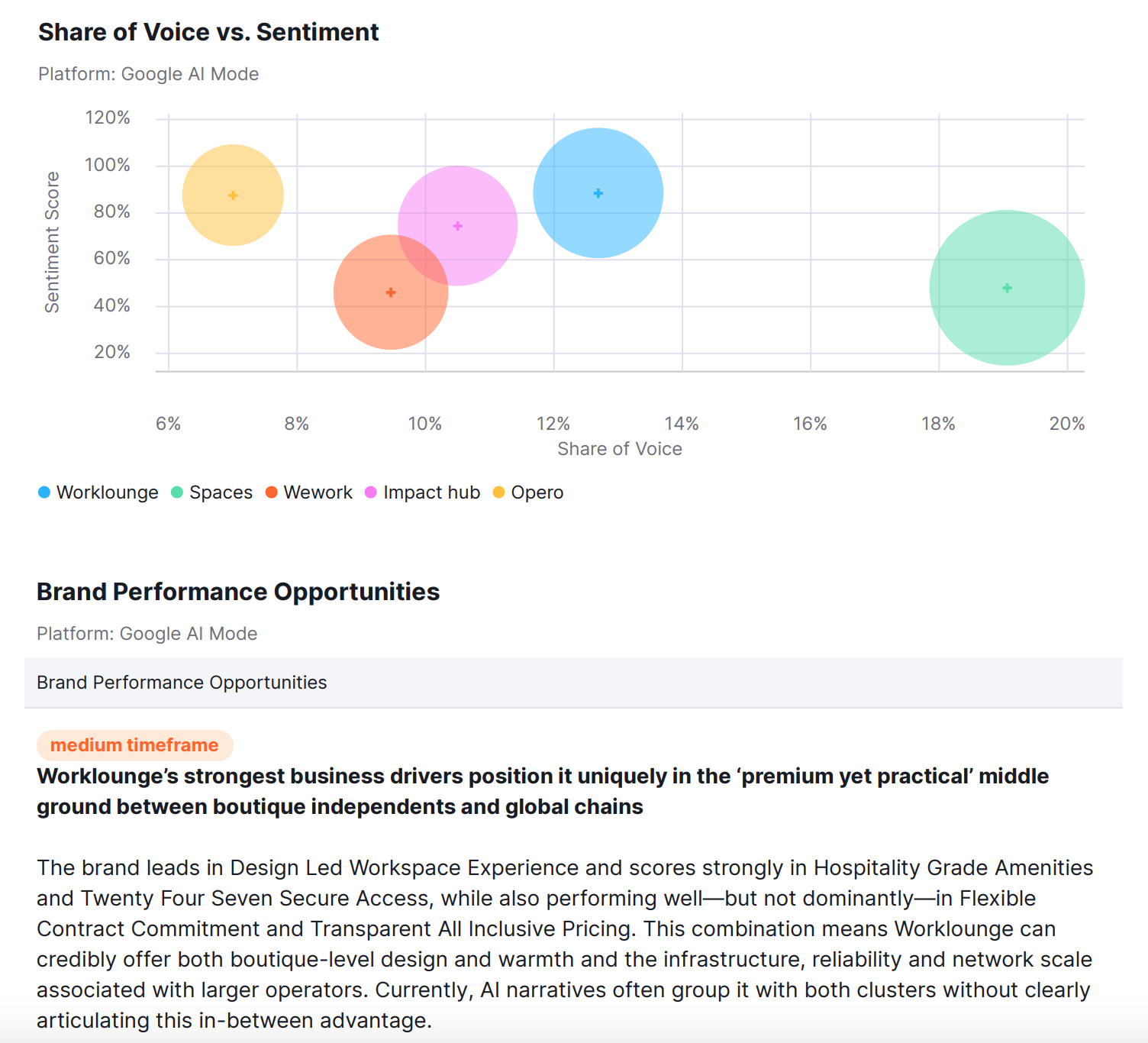 Share of Voice vs Sentiment in AI search with Semrush