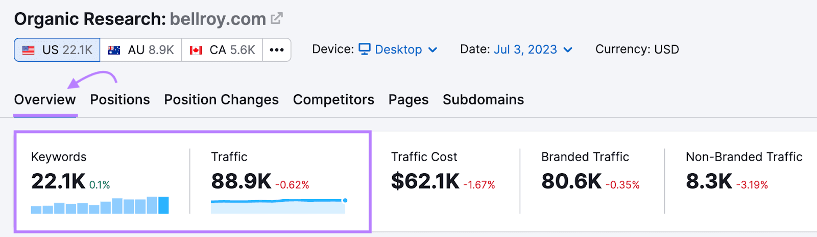 Organic Rankings tool provides useful data about your competitors, such as number of keywords the website ranks for and how much organic traffic they generate