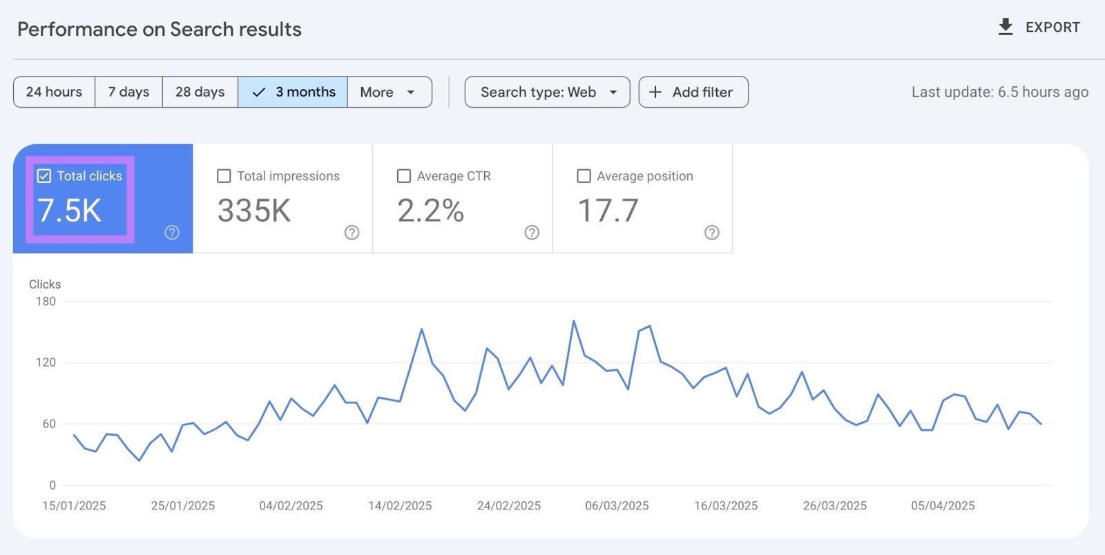 Performance on Search results report on Google Search Console showing clicks over time.
