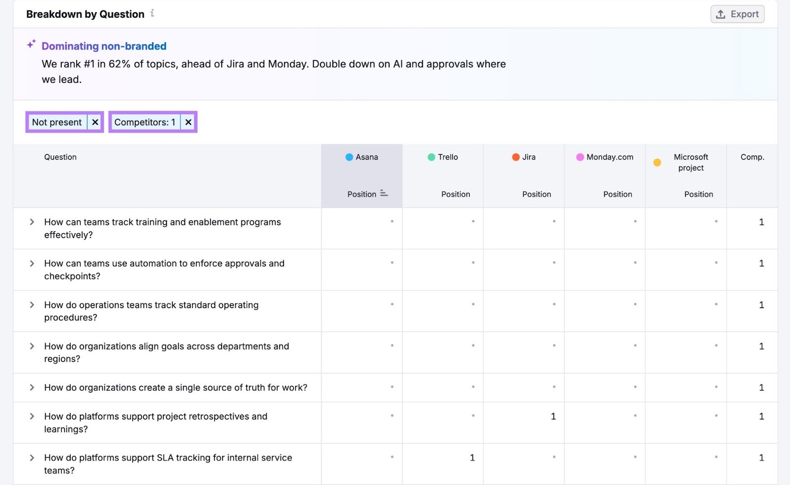 Breakdown by Question on the Narrative Drivers report with filters applied showing prompts for which competitors outperform a brand.