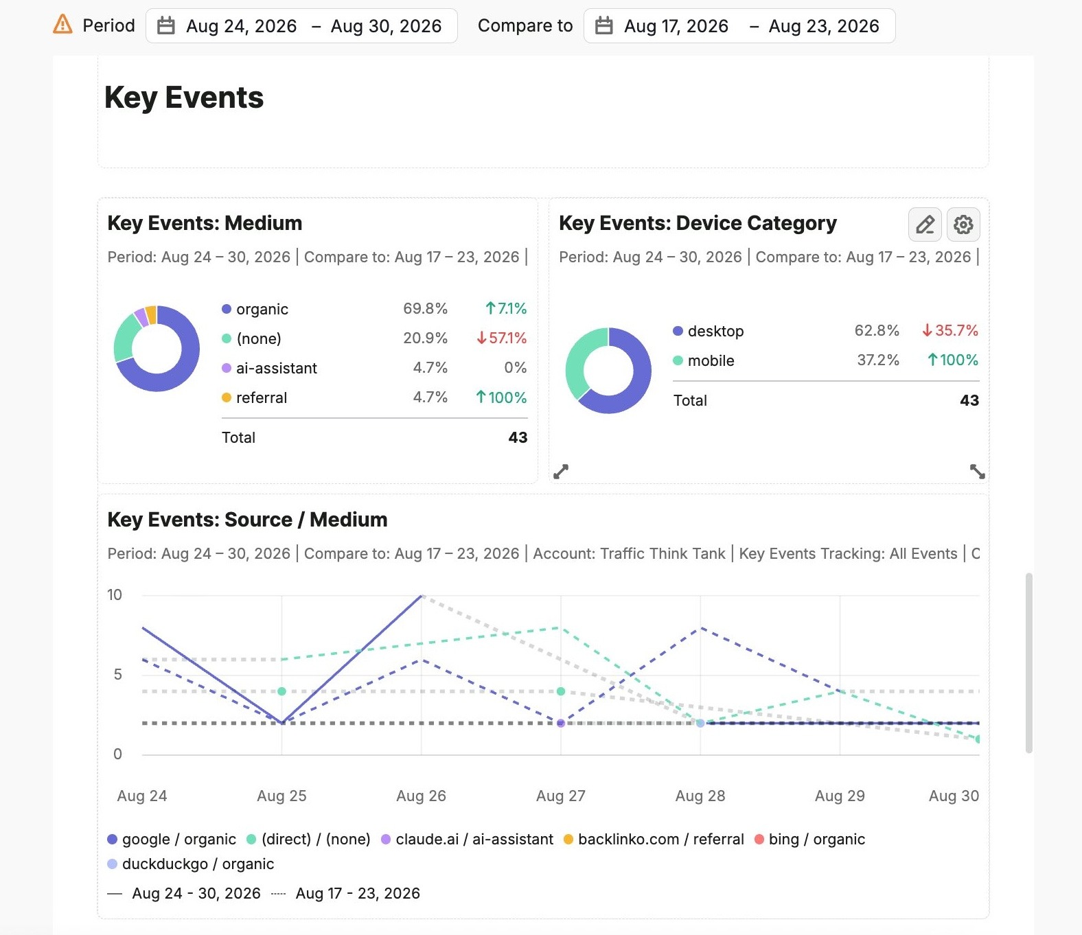 Key events data from Google Analytics on Semrush's My Reports.