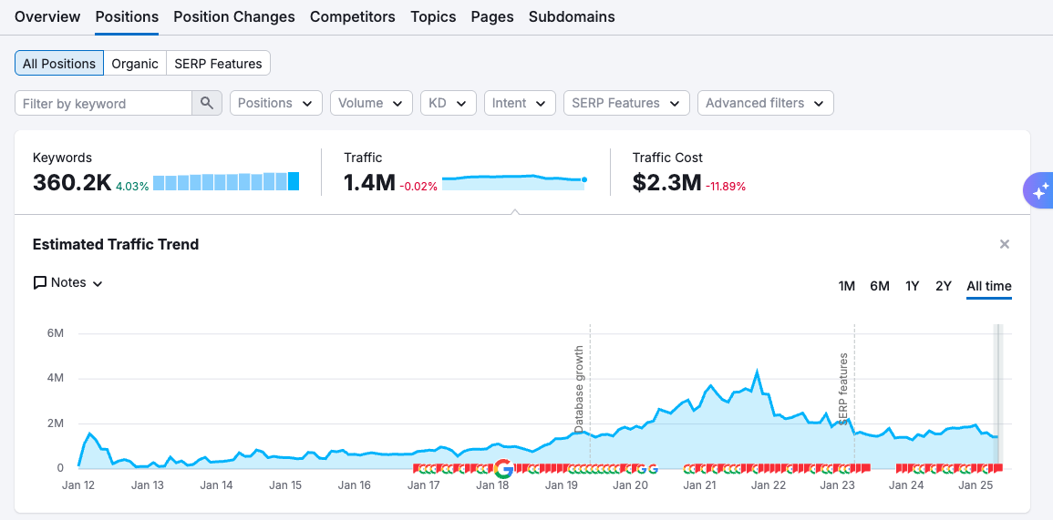 Using Organic Research in Semrush to assess Organic Traffic