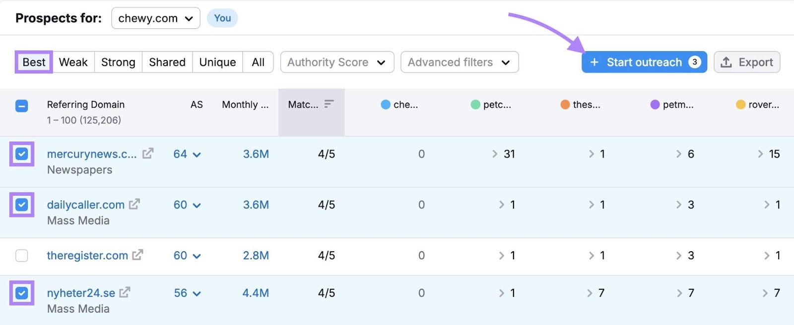 Backlink Gap tool with the "Best" tab selected, the boxes next to a few domains checked, and the "Start outreach" button clicked.