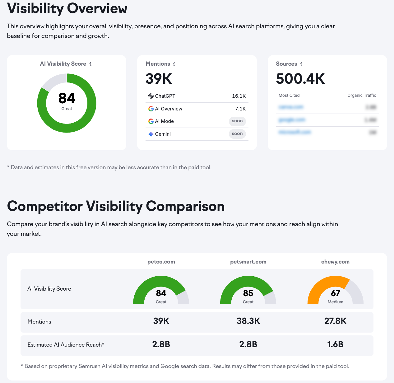 AI Search Visibility Checker report showing AI Visibility Score for Petco and a few competitors.