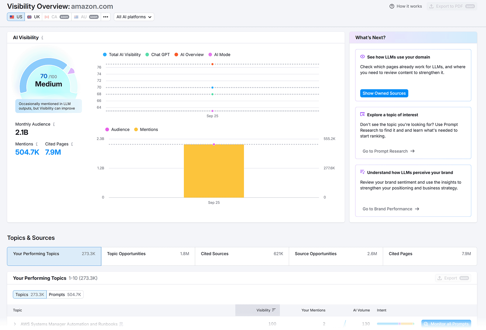 Semrush’s AI Visibility dashboard helps marketers measure presence across AI search platforms—tracking citations, mentions, and exposure inside generative results.