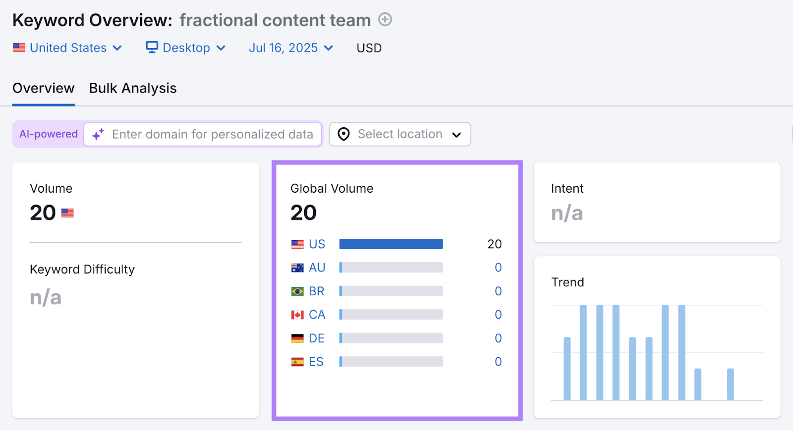 Global volume for the term is 20.