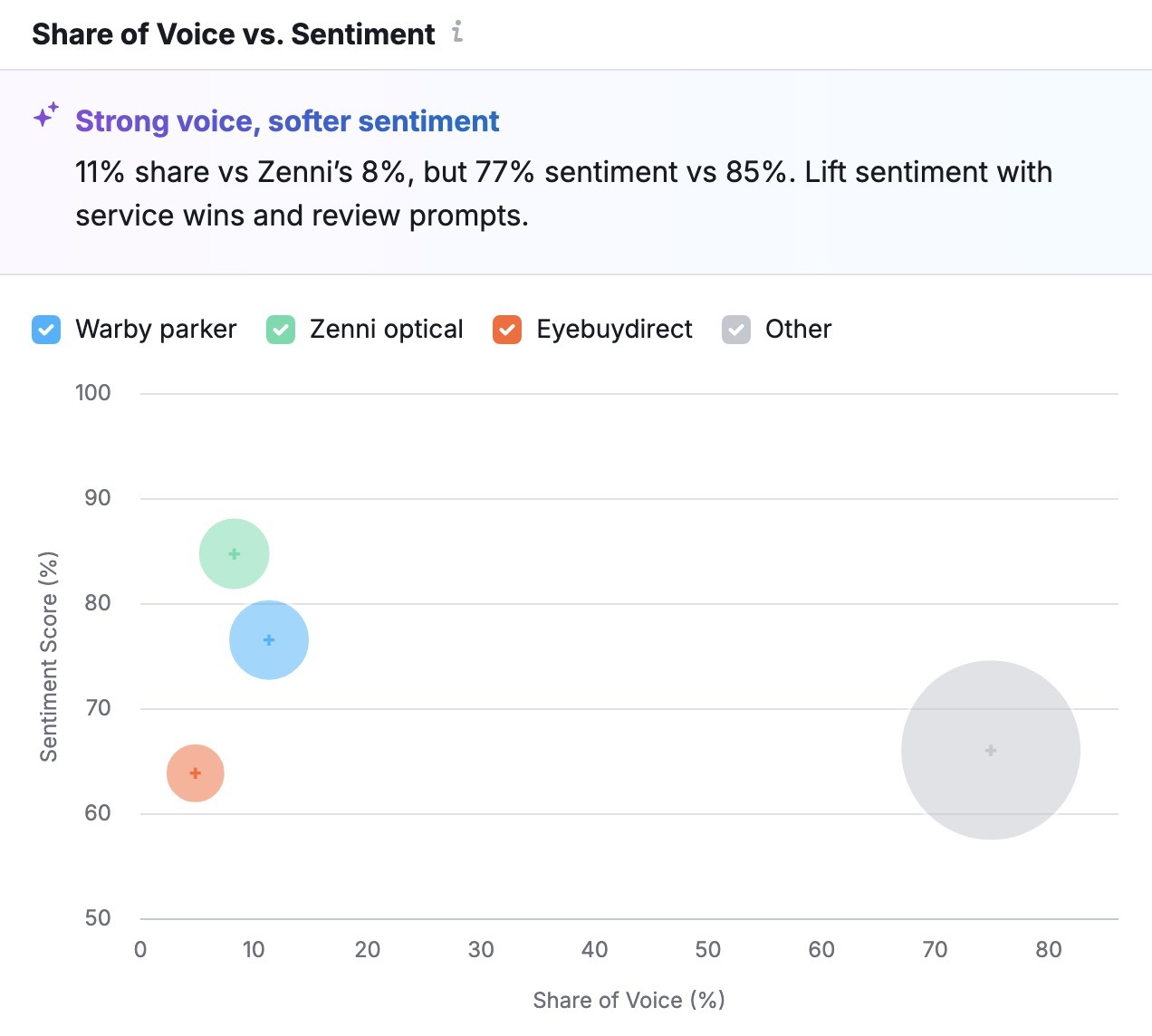 Share of Voice vs. Sentiment showing how a brand performs versus its competitors.
