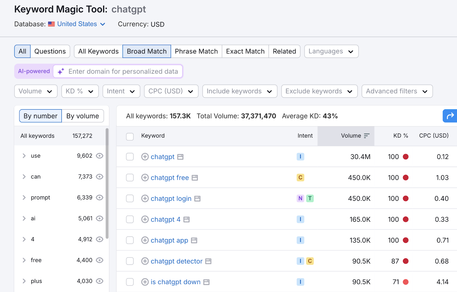 Keyword Magic Tool lists broad match search terms for the topic.
