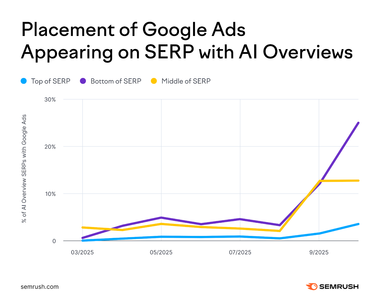 Placement of Google ads appearing on SERP with AI overviews