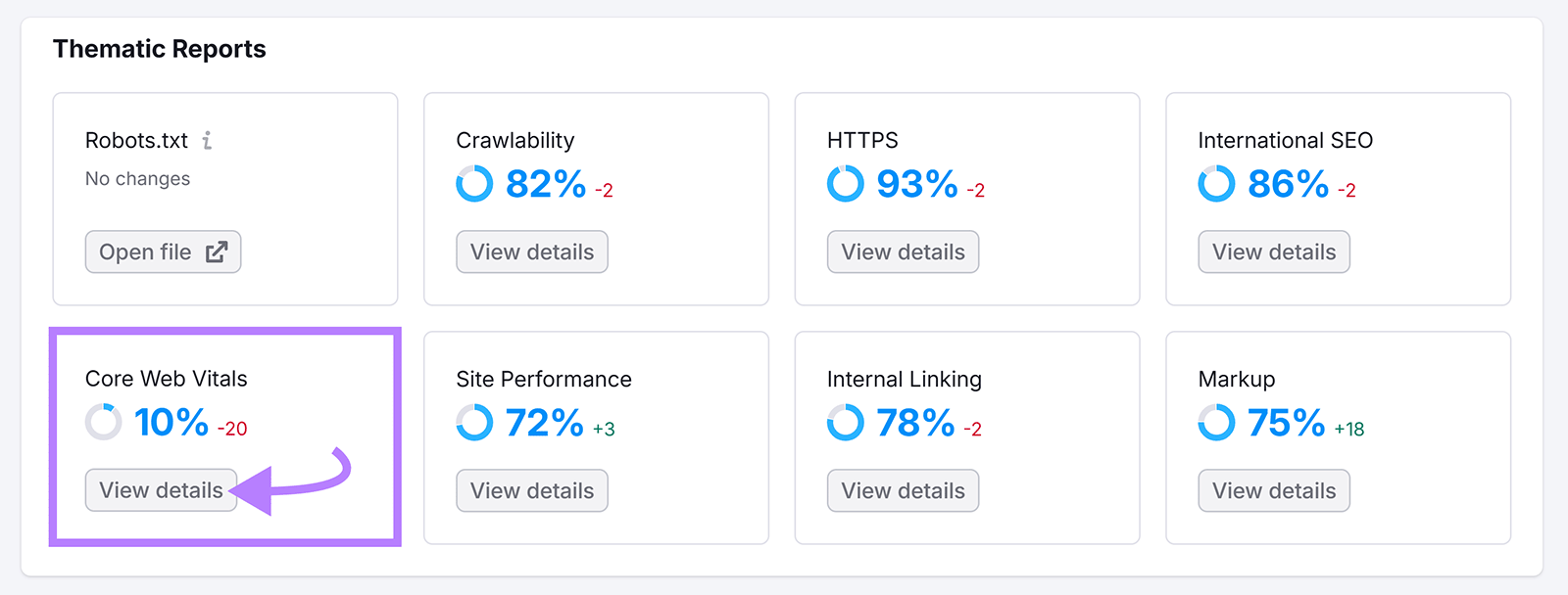 Semrush Site Audit thematic reports dashboard with Core Web Vitals score highlighted and View details button selected.