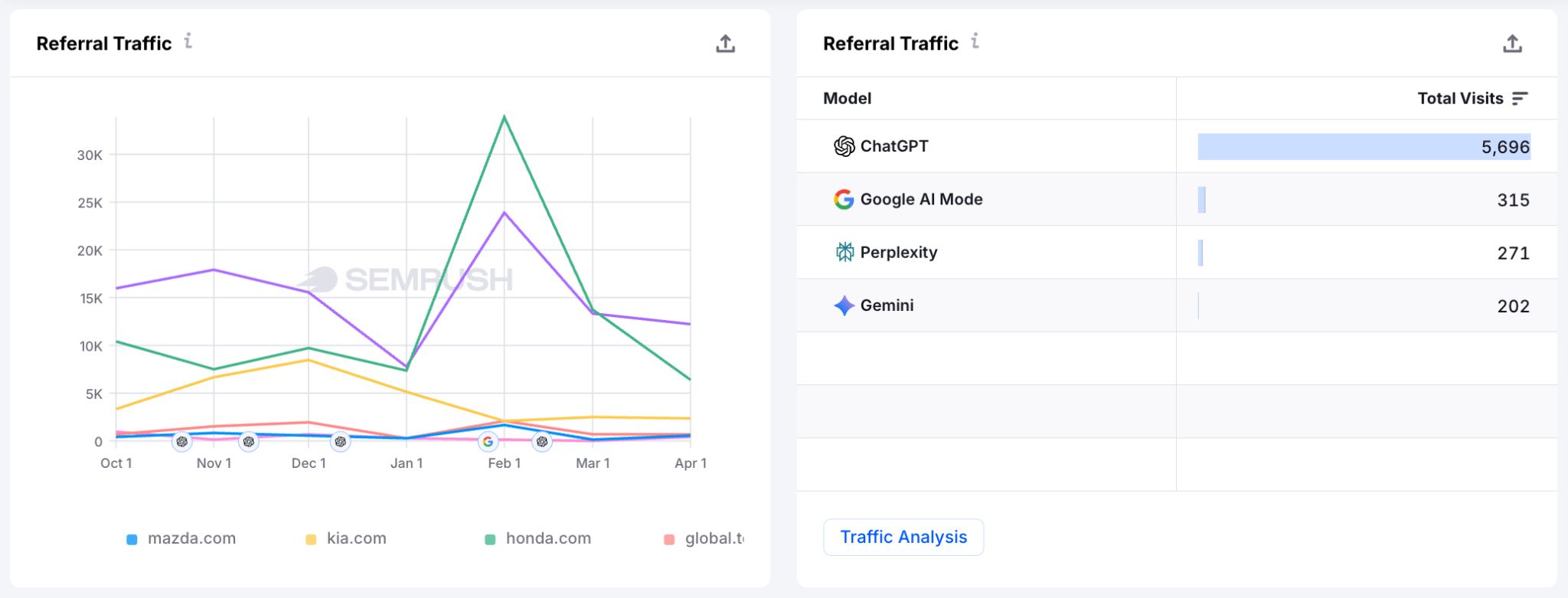 Semrush Enterprise AI includes information about the traffic you get from AI platforms.