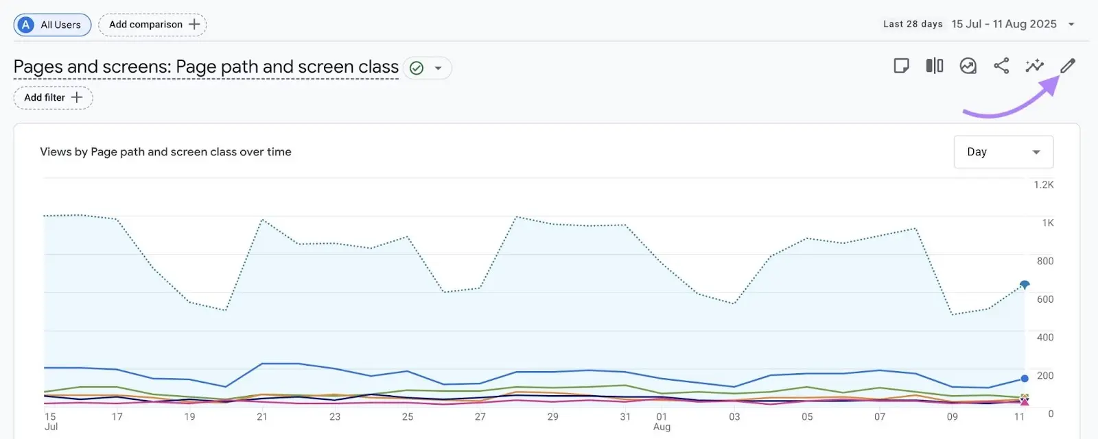 GA4 Pages and screens report with a line chart and the pencil icon highlighted to customize the report.