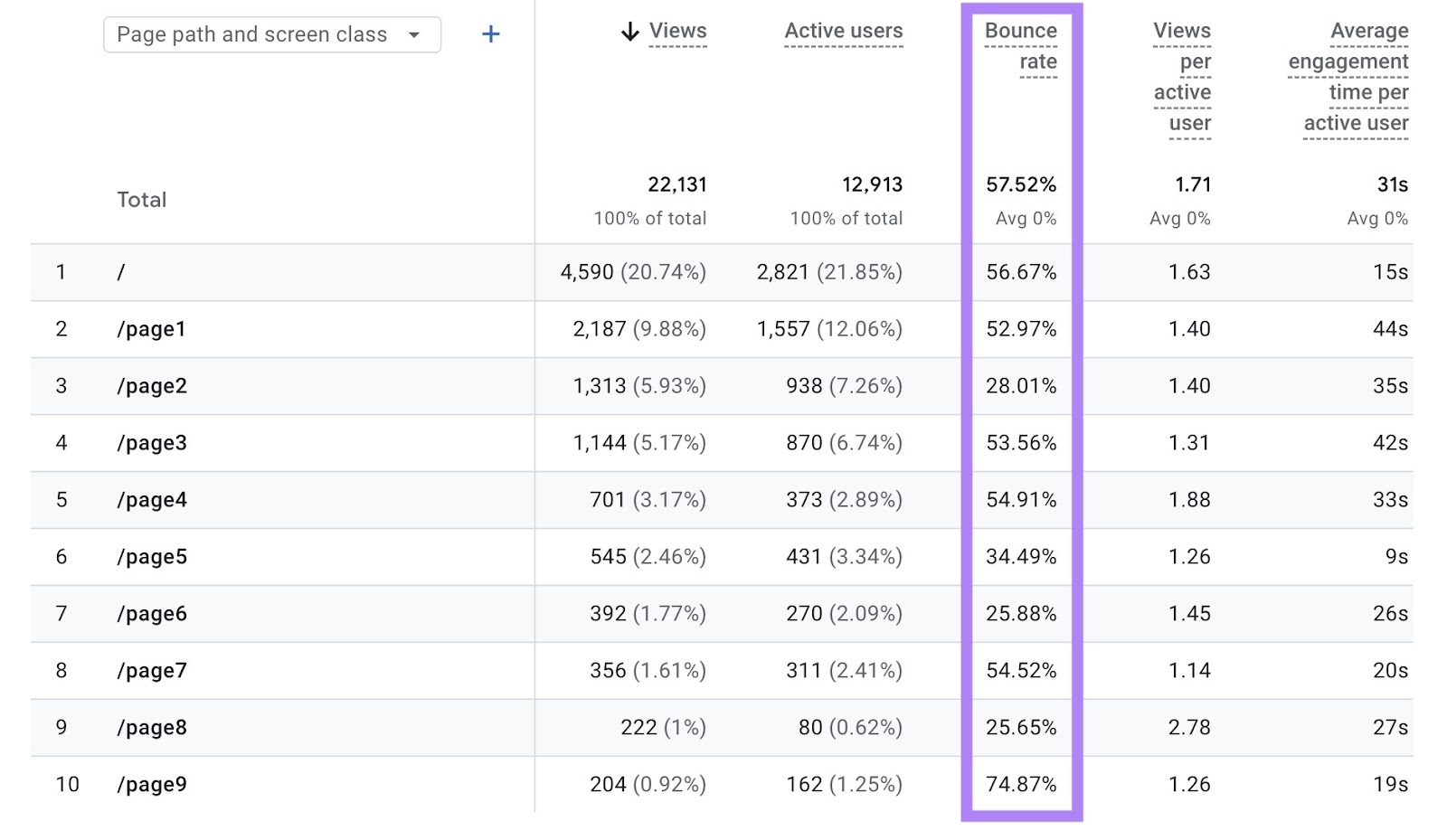 Pages and screens report on GA4 with the "Bounce rate" column highlighted.