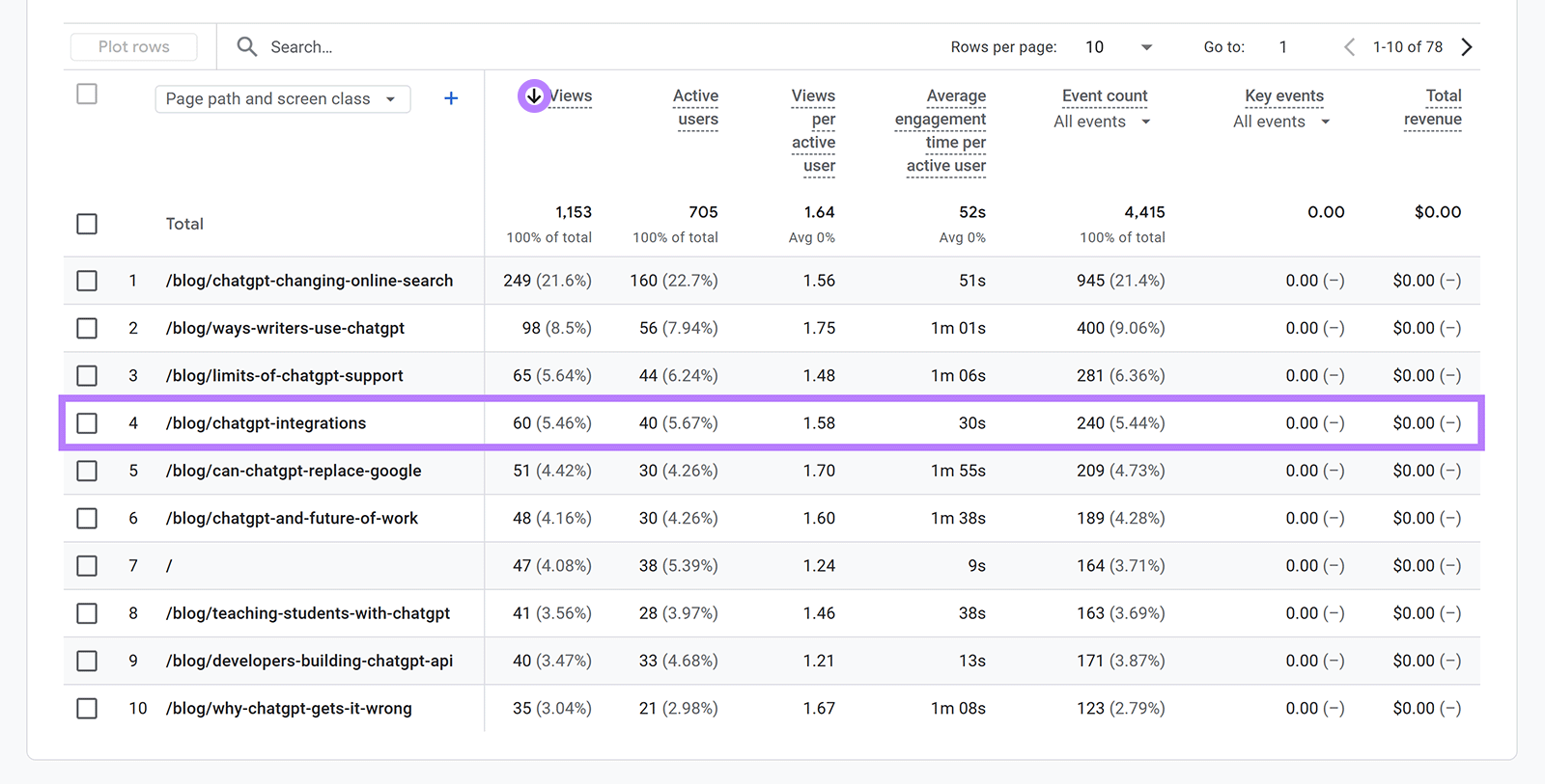 GA4 table highlighting /blog/chatgpt-integrations row with views and engagement metrics.