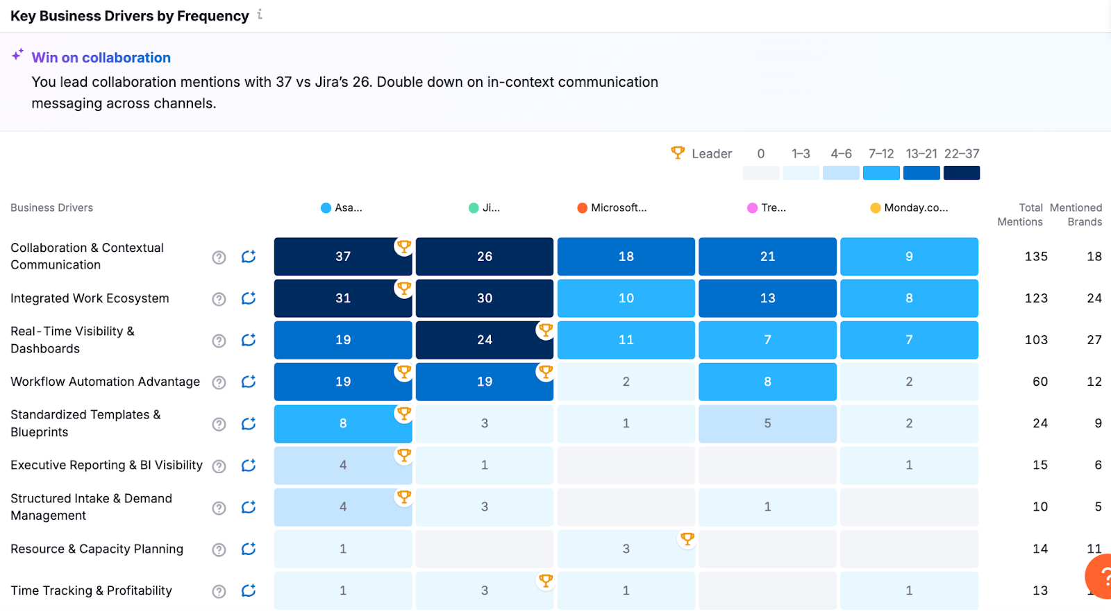 Semrush AI key business drivers by category table