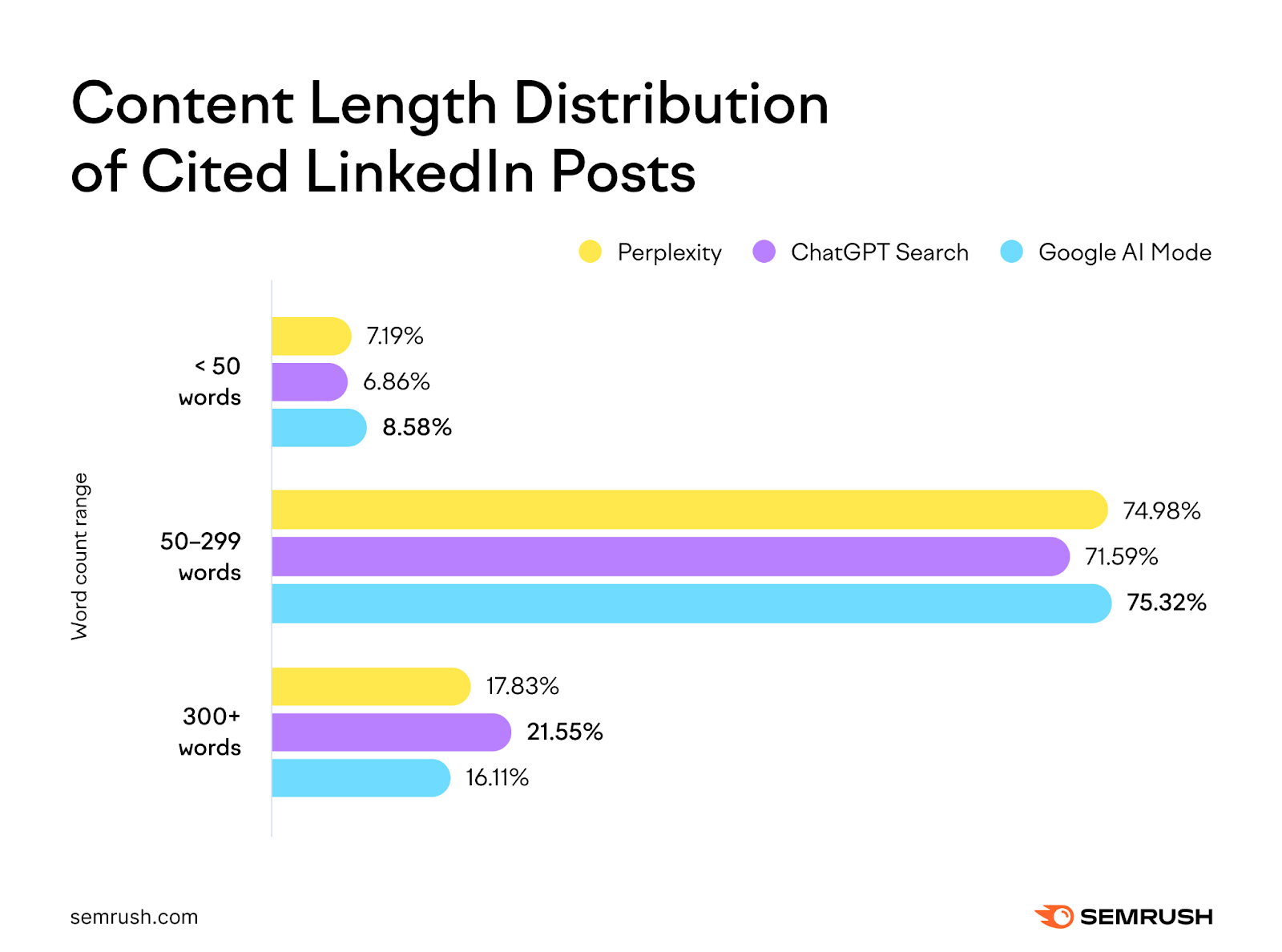 Content length distribution of LinkedIn posts cited in AI search.