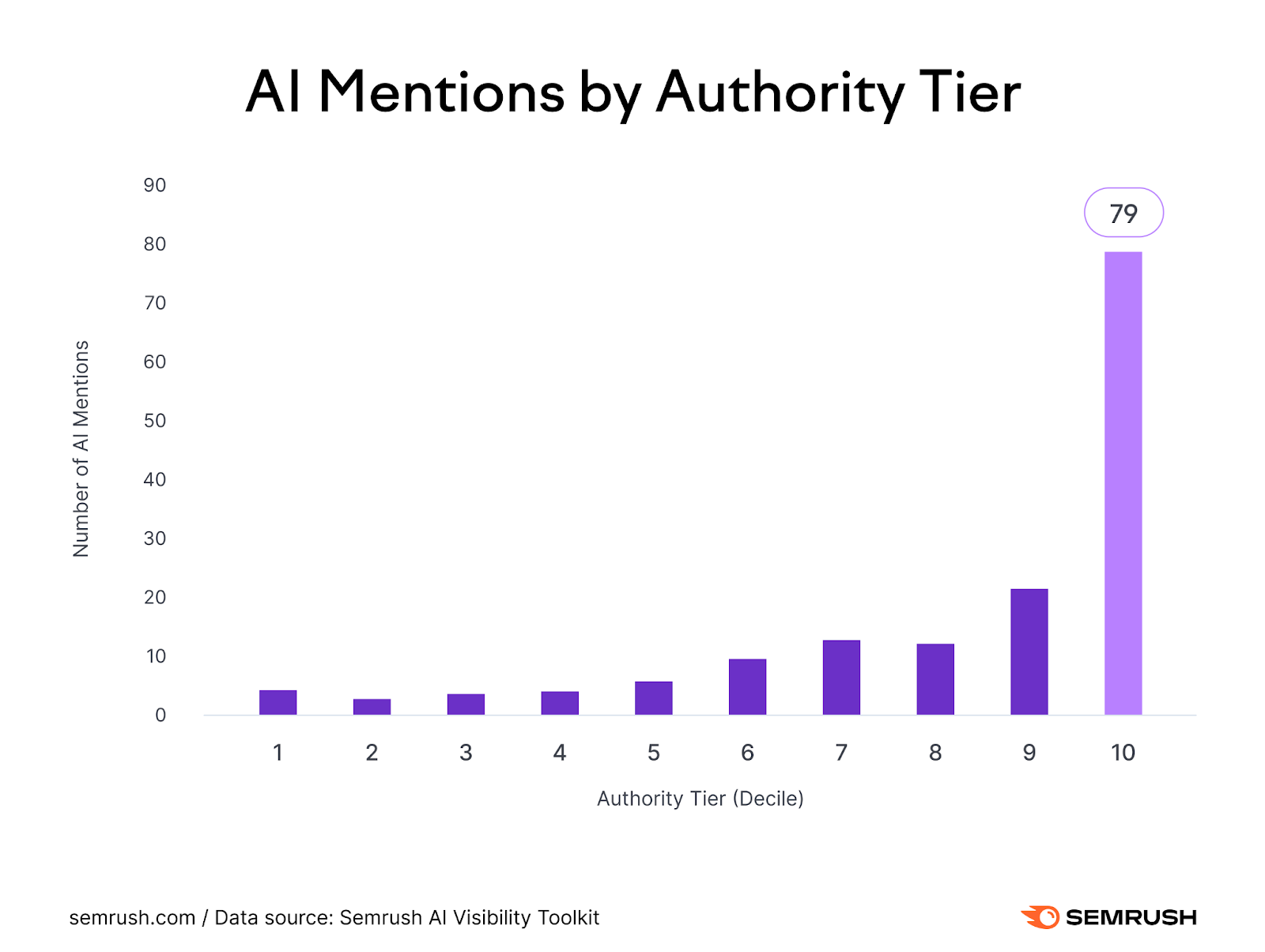 Do backlinks matter in AI search? AI mentions by authority tier