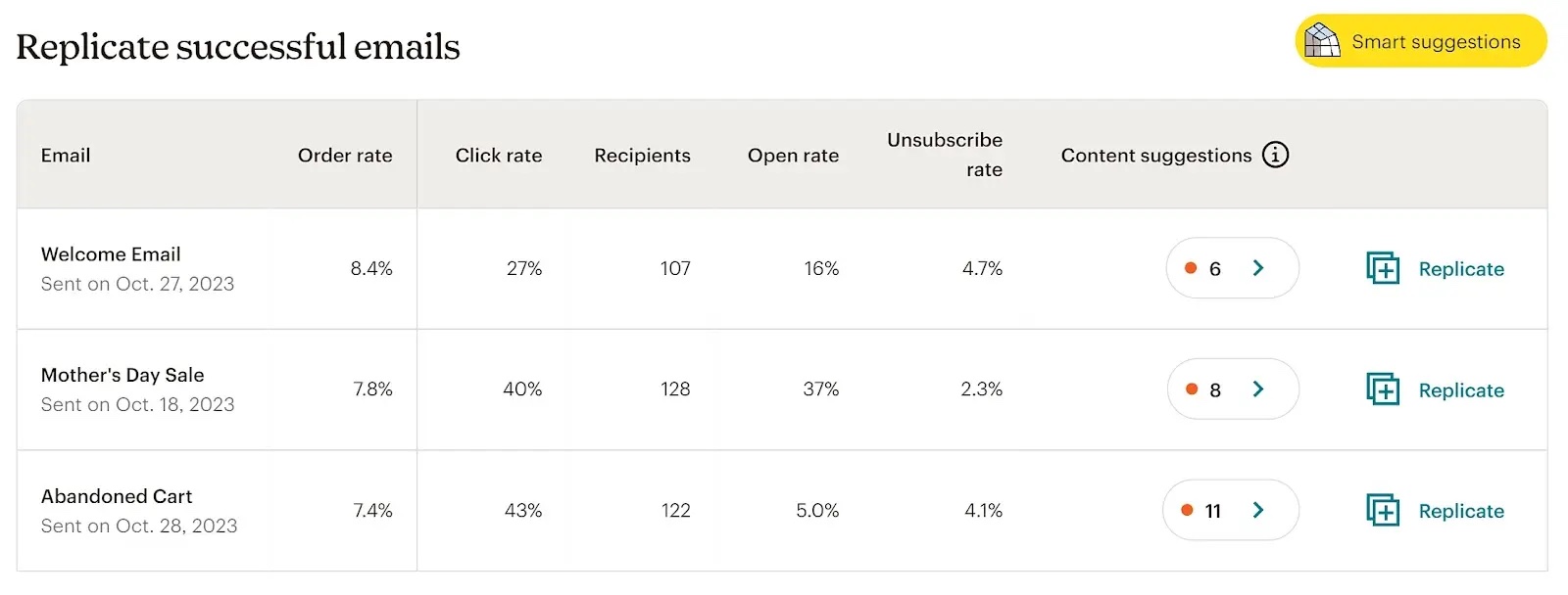Email campaign performance results in Mailchimp