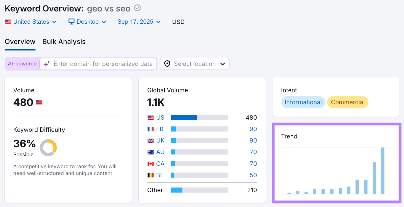 Keyword Overview report showing a dramatic increase in searches for "geo vs seo."