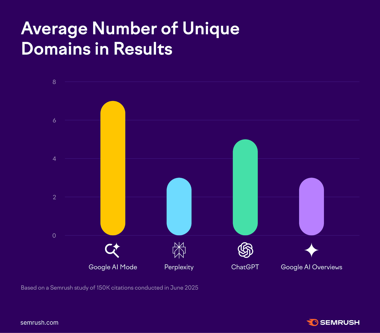 number of unique domains in results per LLM