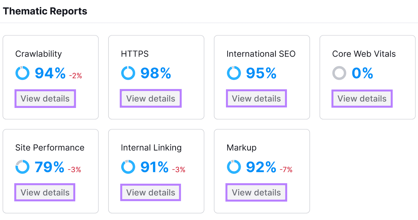 Thematic Reports showing percentages for different categories, with highlighted options to view details for each.