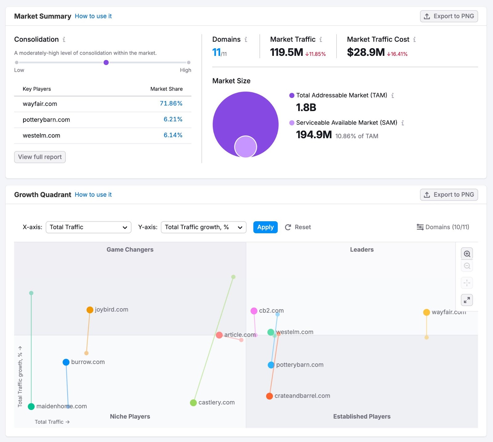 Market Overview report on Semrush showing data to compare traffic, growth trends, and overall market positions.