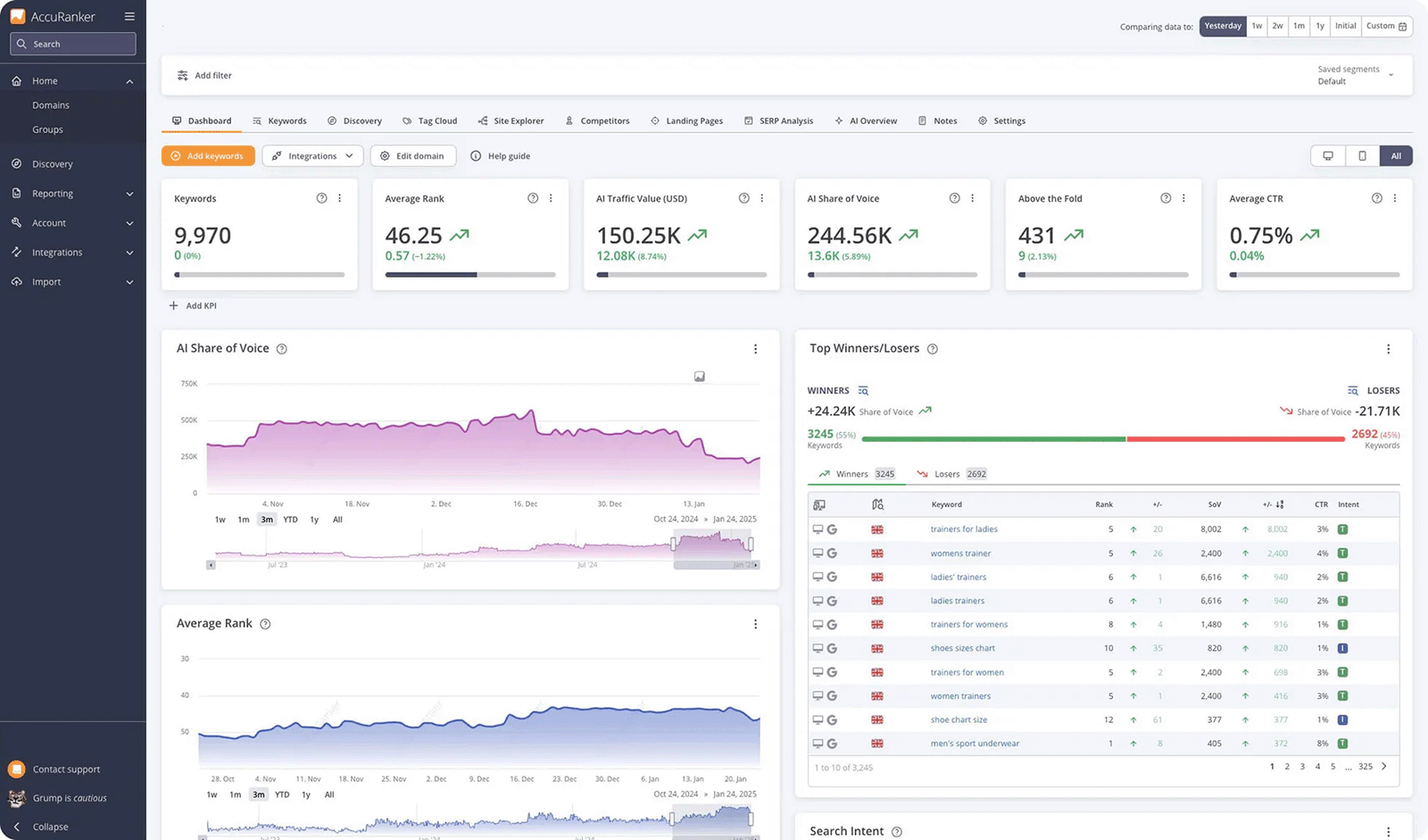 AccuRanker dashboard with keyword metrics, traffic value, share of voice trends, and winners vs losers chart