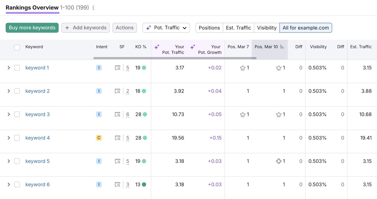 Rankings Overview report on the Position Tracking tool showing a list of tracked keywords along with their positions, ranking changes, etc.