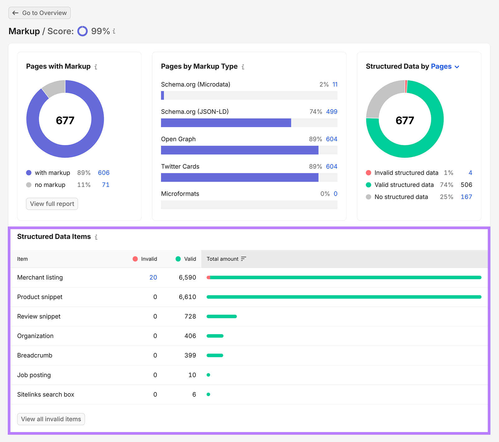 Semrush Site Audit Markup report showing pages with markup, markup types, and valid and invalid structured data items