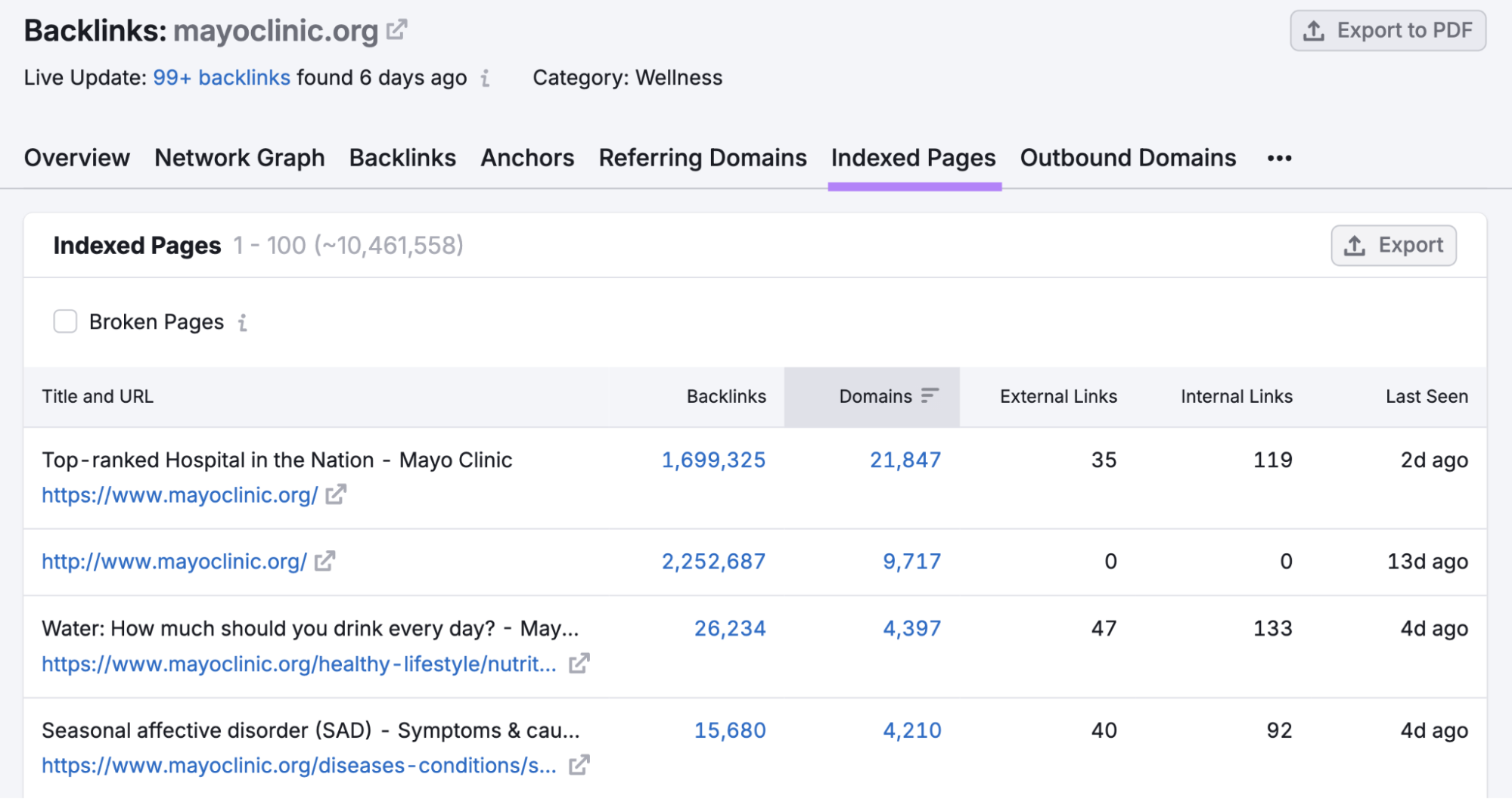 indexed pages report shows title, url, and metrics like backlinks, domains, external and internal links