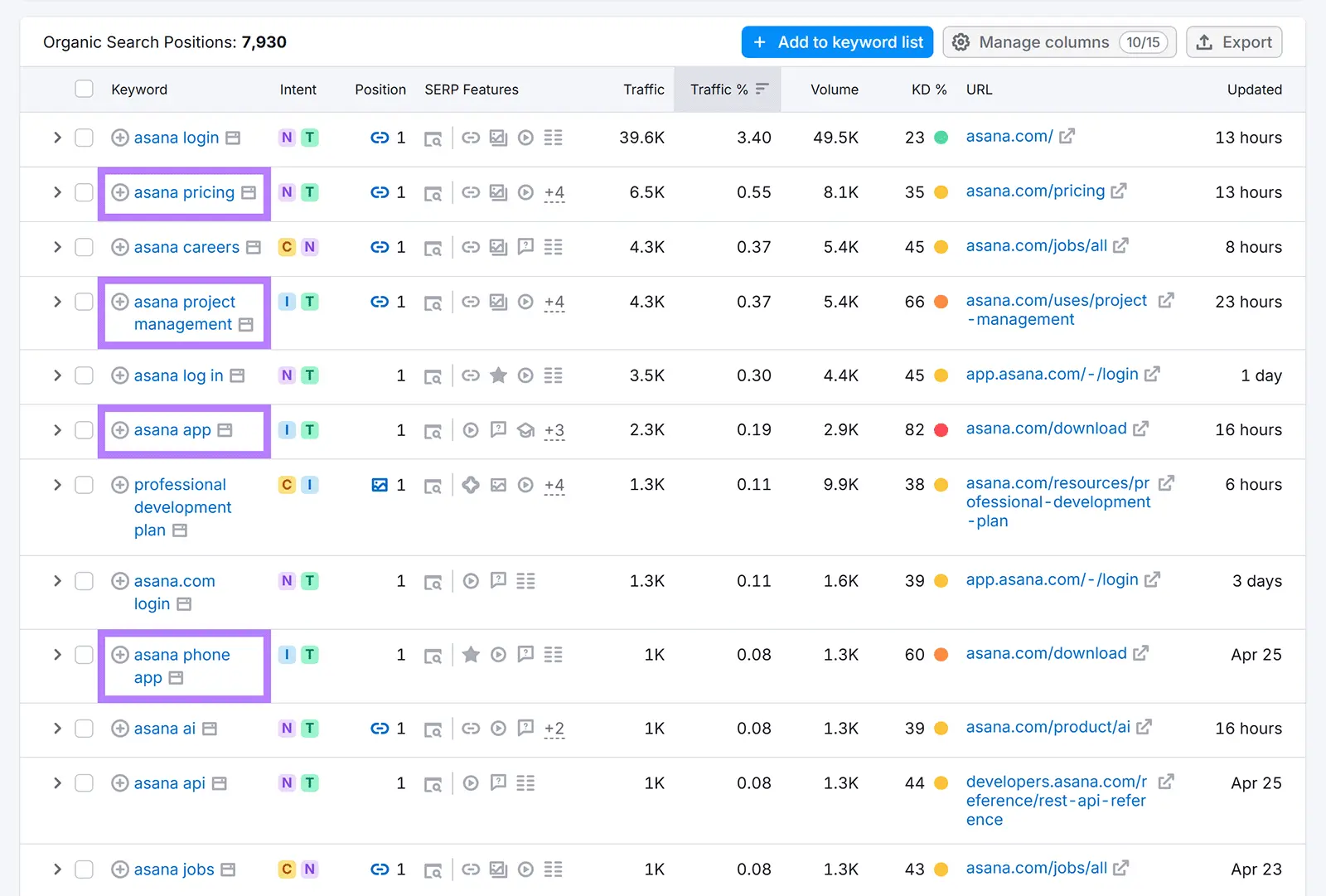 Organic Search Positions report showing keywords with strong commercial or transactional intent.