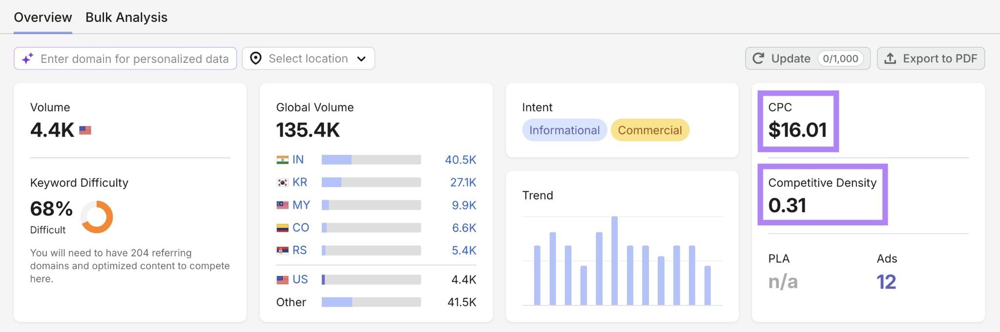 Keyword Overview report with the CPC and competitive density metrics highlighted.
