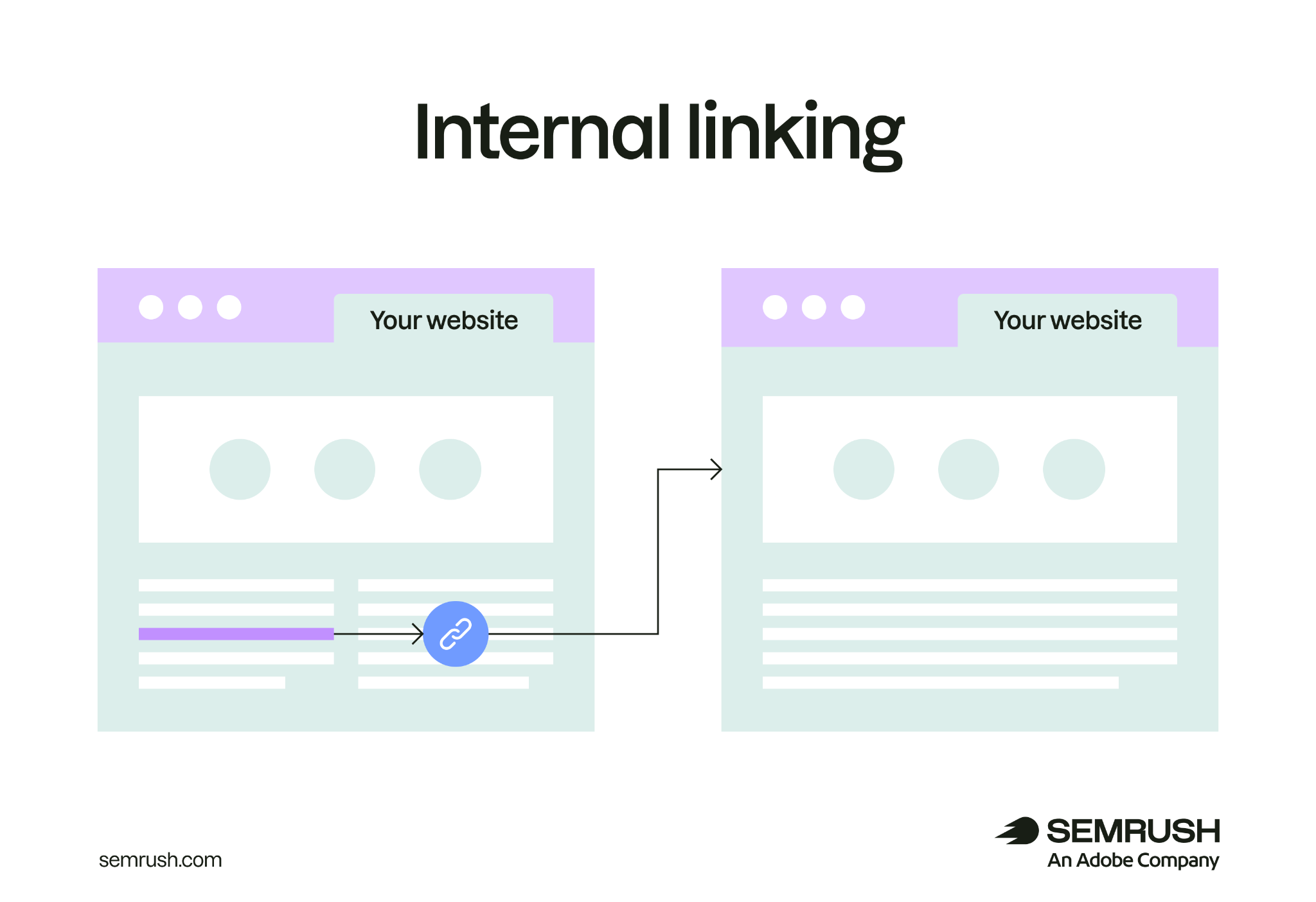 Diagram showing an internal link connecting one website page to another page on the same site