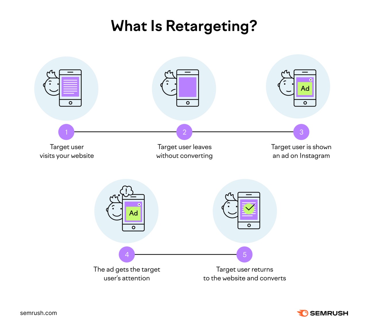 What is Retargeting: user visits website, leaves without converting, shown ad on Instagram, user returns to website and converts.
