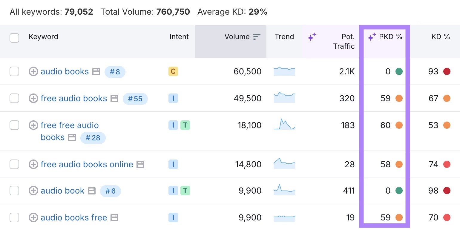 Keyword Magic Tool report showing a list of keyword ideas with the "Personal Keyword Difficulty" filter highlighted.